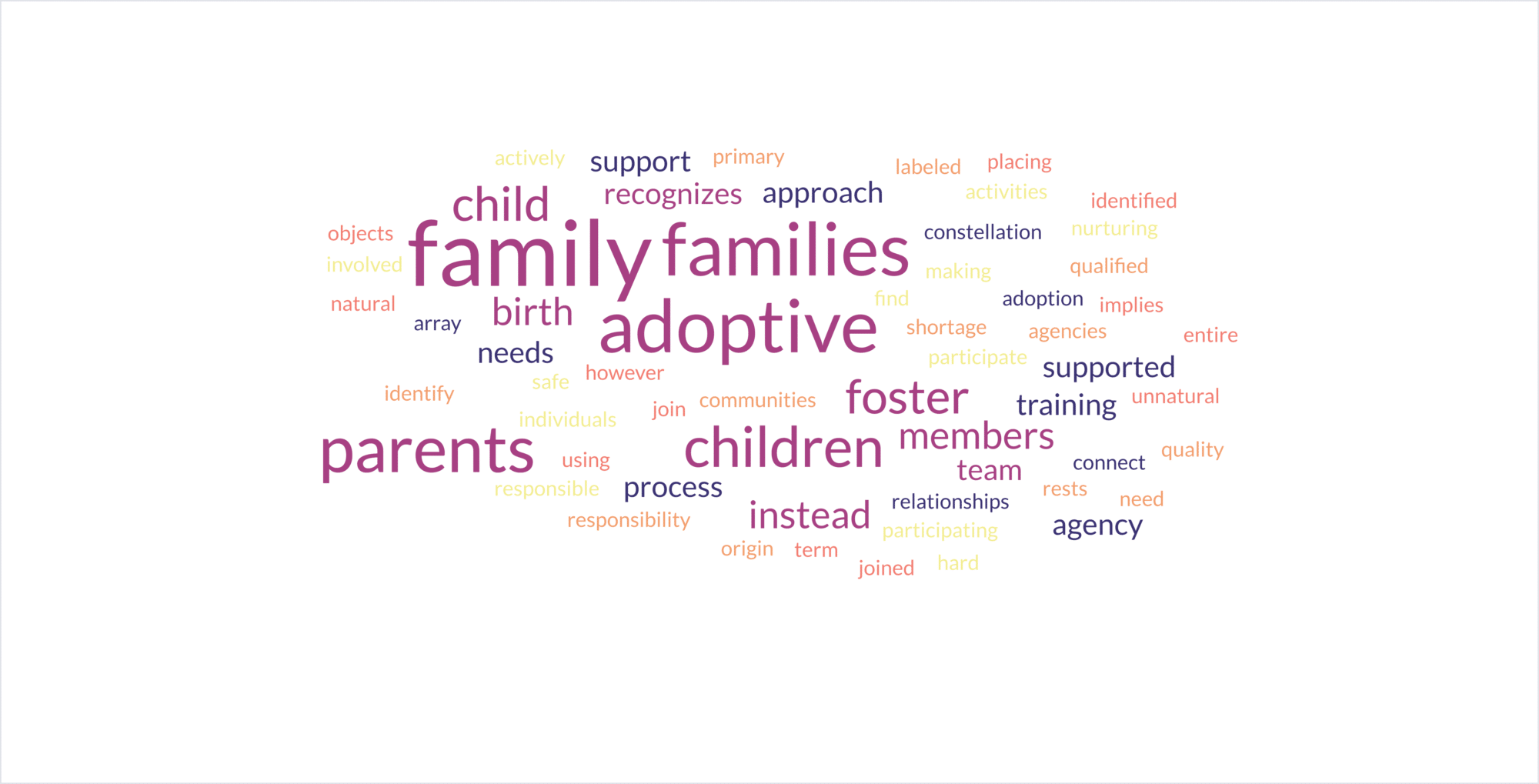 Word cloud of positive terms related to foster care